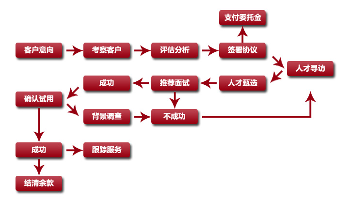 炳峰猎头服务流程